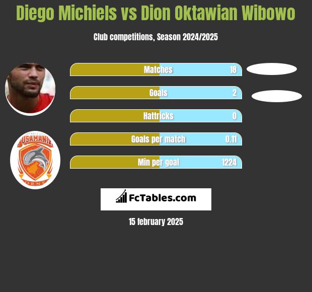 Diego Michiels vs Dion Oktawian Wibowo h2h player stats