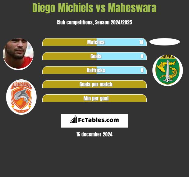 Diego Michiels vs Maheswara h2h player stats