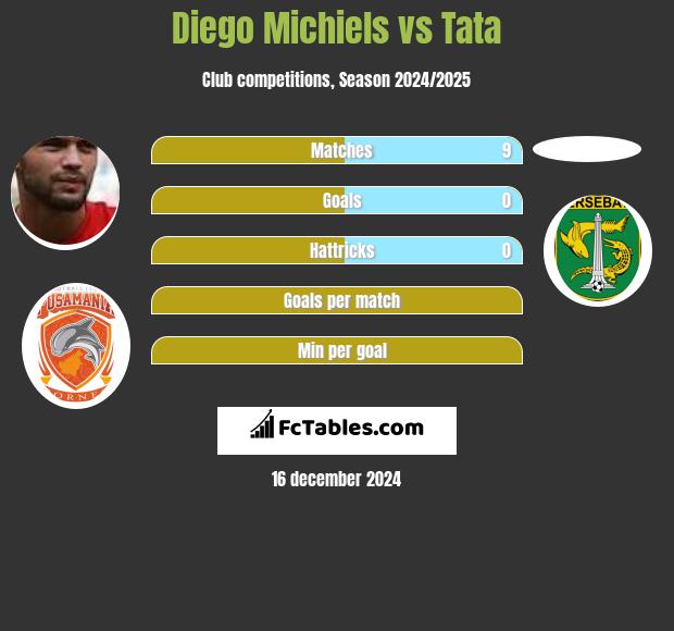 Diego Michiels vs Tata h2h player stats