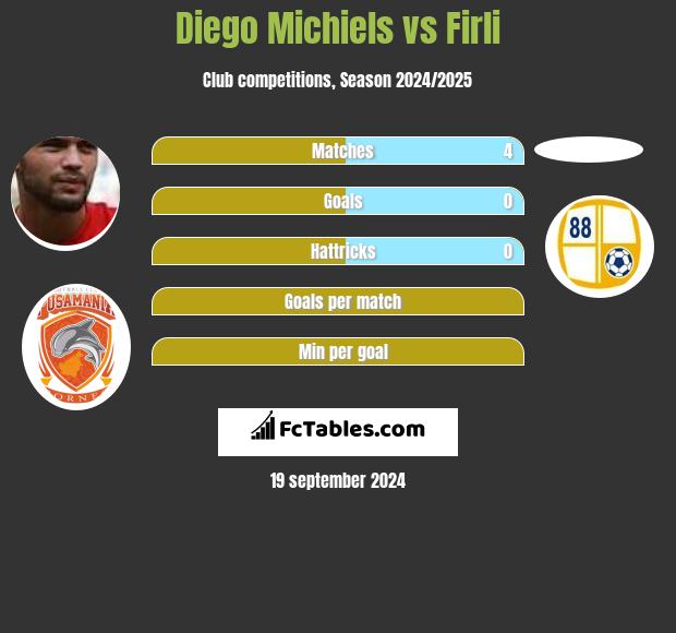 Diego Michiels vs Firli h2h player stats