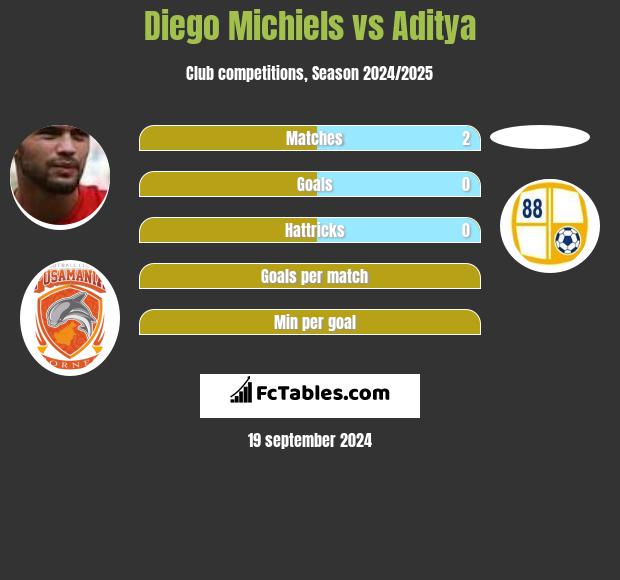 Diego Michiels vs Aditya h2h player stats