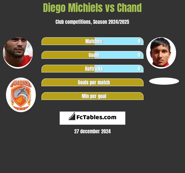 Diego Michiels vs Chand h2h player stats