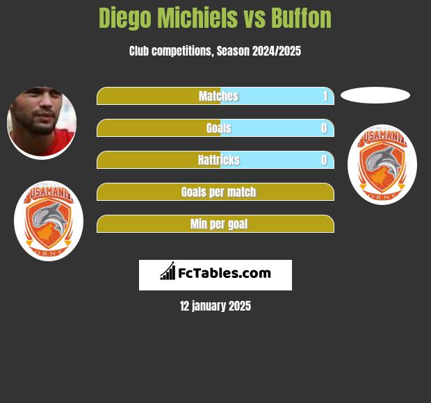 Diego Michiels vs Buffon h2h player stats