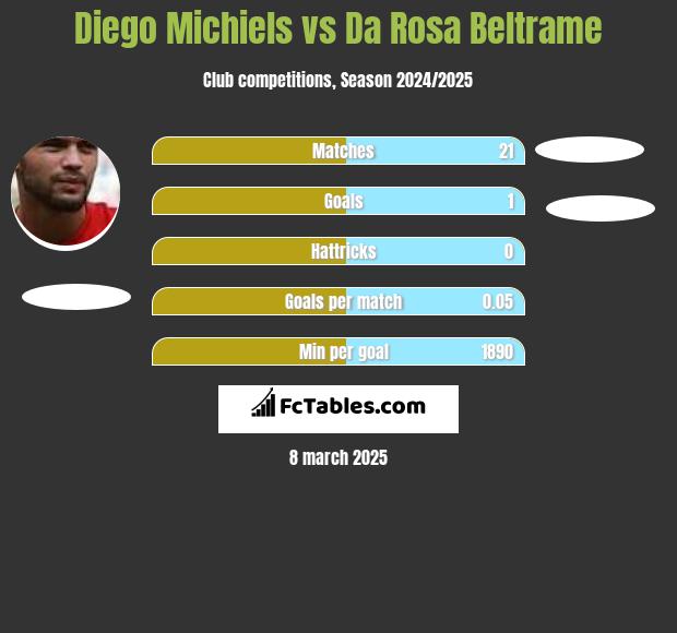 Diego Michiels vs Da Rosa Beltrame h2h player stats