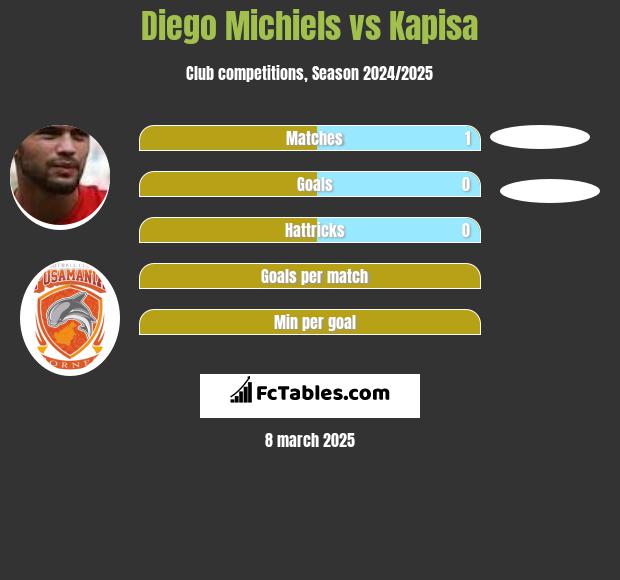 Diego Michiels vs Kapisa h2h player stats