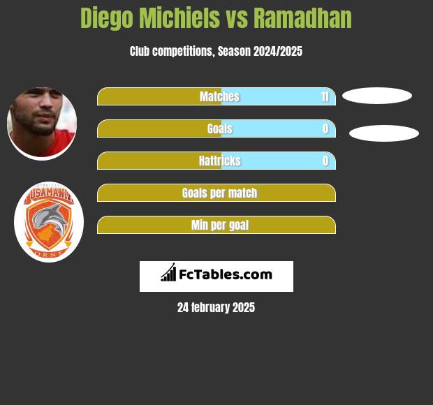 Diego Michiels vs Ramadhan h2h player stats