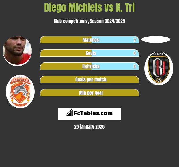 Diego Michiels vs K. Tri h2h player stats