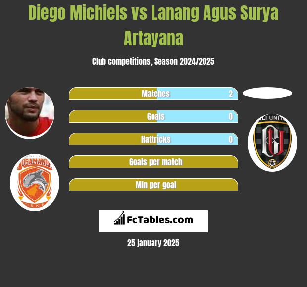 Diego Michiels vs Lanang Agus Surya Artayana h2h player stats