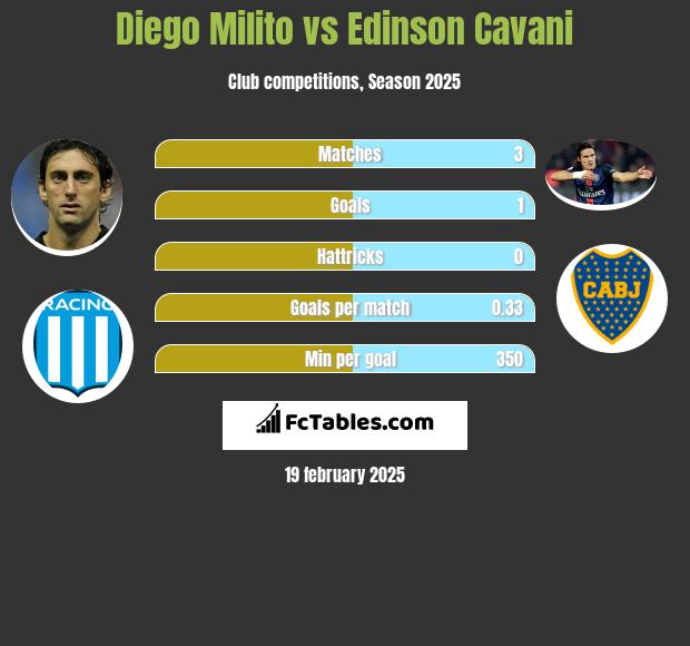 Diego Milito vs Edinson Cavani h2h player stats