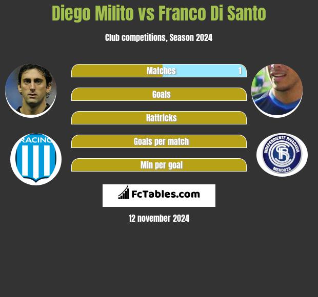 Diego Milito vs Franco Di Santo h2h player stats