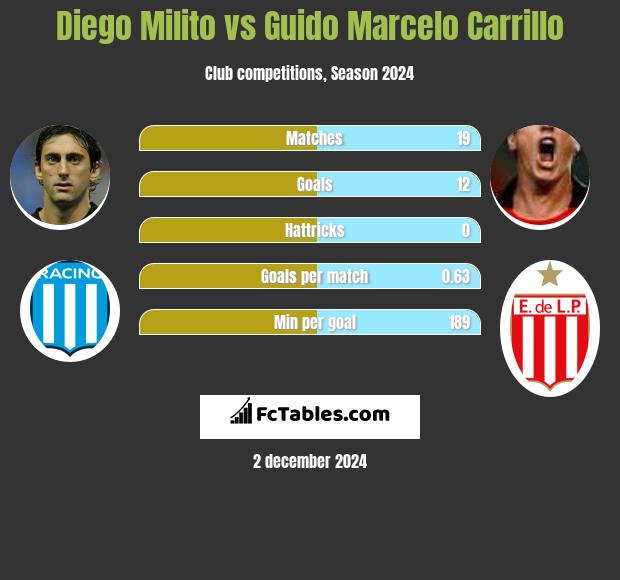 Diego Milito vs Guido Marcelo Carrillo h2h player stats