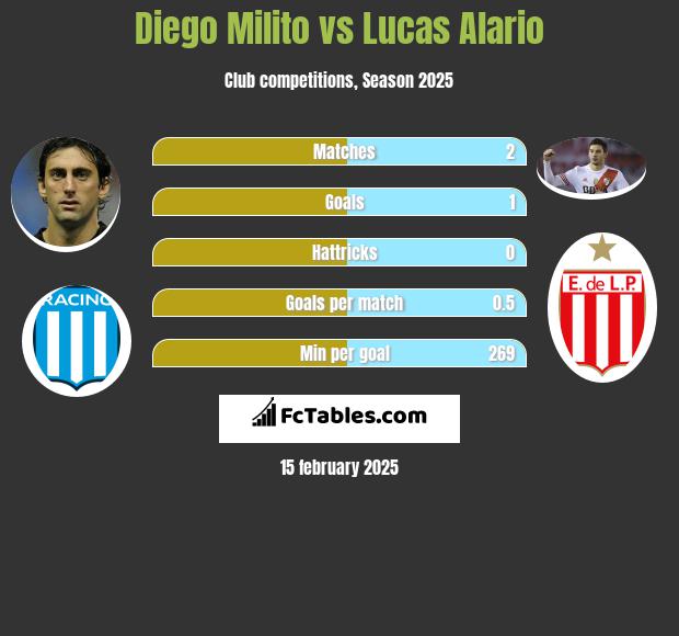 Diego Milito vs Lucas Alario h2h player stats