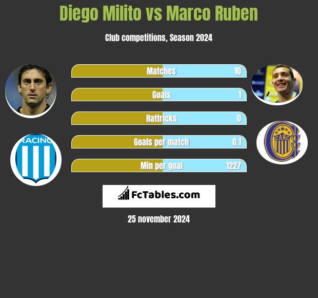 Diego Milito vs Marco Ruben h2h player stats