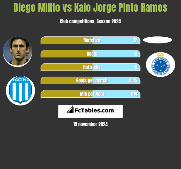 Diego Milito vs Kaio Jorge Pinto Ramos h2h player stats