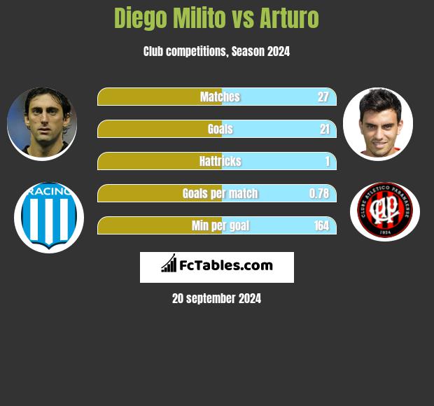 Diego Milito vs Arturo h2h player stats