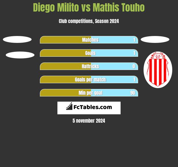 Diego Milito vs Mathis Touho h2h player stats