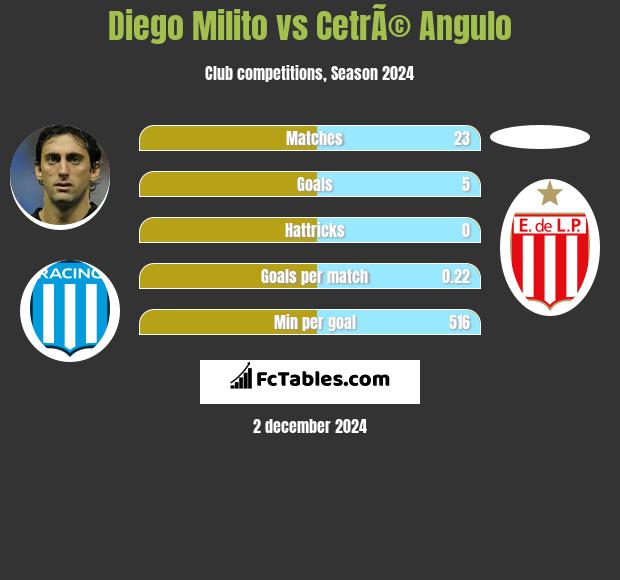 Diego Milito vs CetrÃ© Angulo h2h player stats