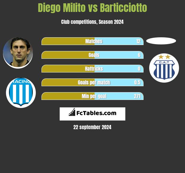 Diego Milito vs Barticciotto h2h player stats