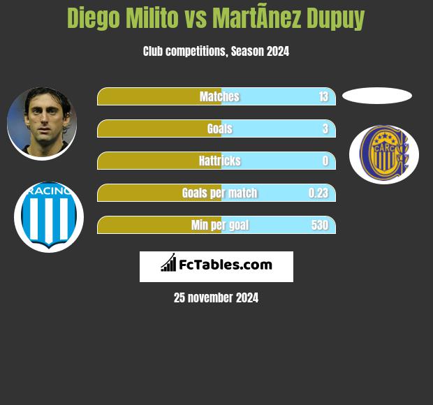 Diego Milito vs MartÃ­nez Dupuy h2h player stats