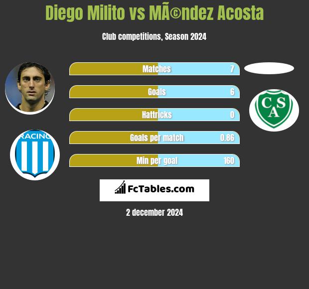 Diego Milito vs MÃ©ndez Acosta h2h player stats