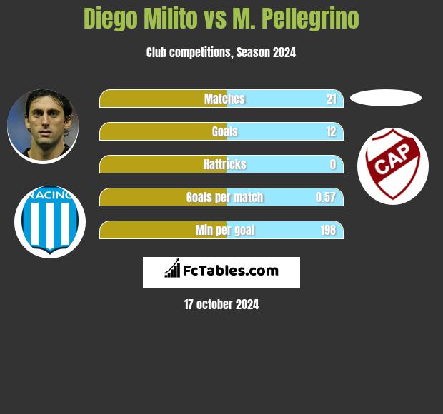 Diego Milito vs M. Pellegrino h2h player stats