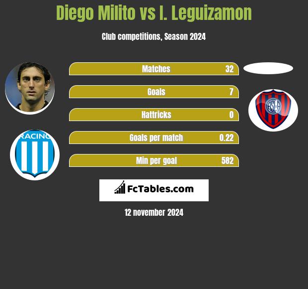 Diego Milito vs I. Leguizamon h2h player stats