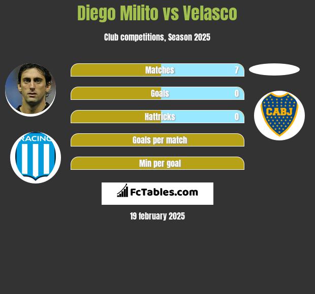 Diego Milito vs Velasco h2h player stats