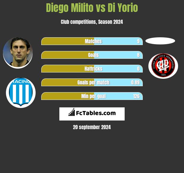 Diego Milito vs Di Yorio h2h player stats