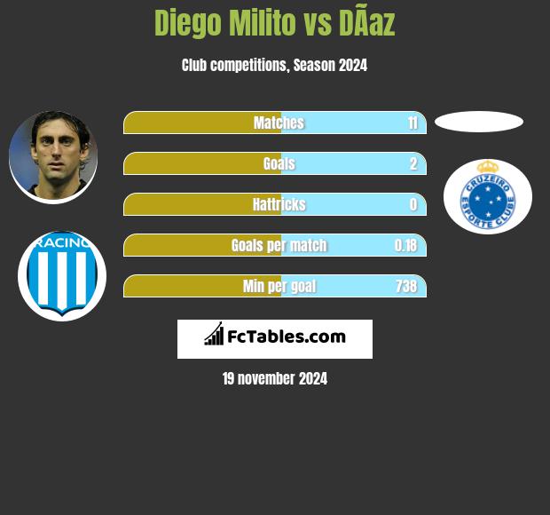 Diego Milito vs DÃ­az h2h player stats