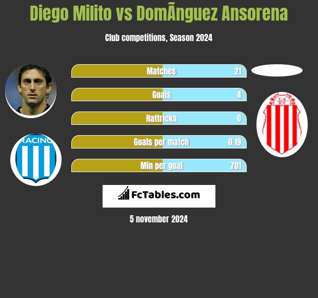 Diego Milito vs DomÃ­nguez Ansorena h2h player stats