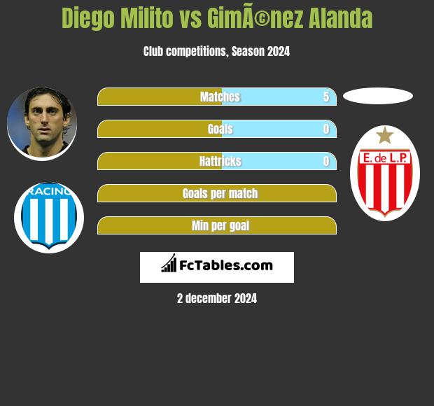 Diego Milito vs GimÃ©nez Alanda h2h player stats