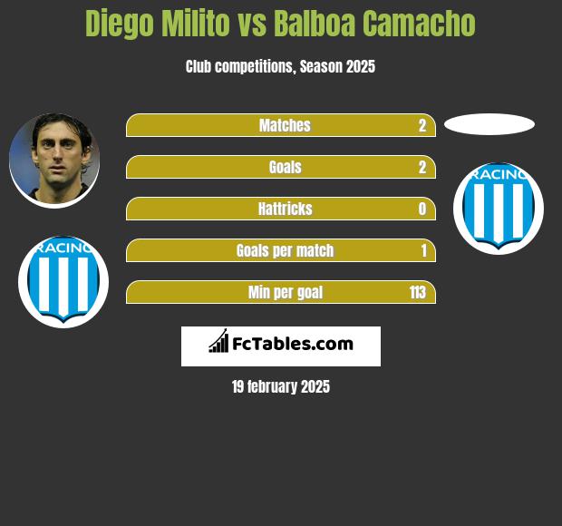 Diego Milito vs Balboa Camacho h2h player stats