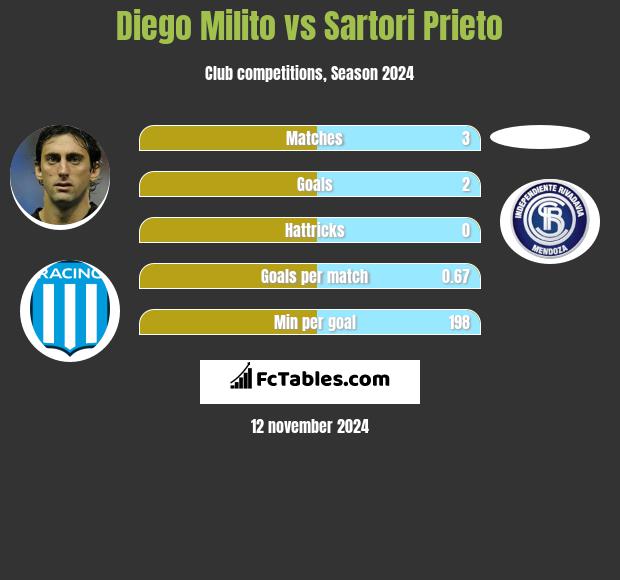 Diego Milito vs Sartori Prieto h2h player stats