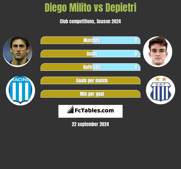 Diego Milito vs Depietri h2h player stats