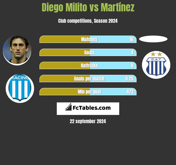 Diego Milito vs Martínez h2h player stats