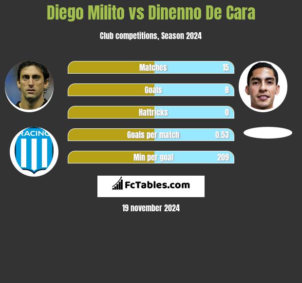 Diego Milito vs Dinenno De Cara h2h player stats