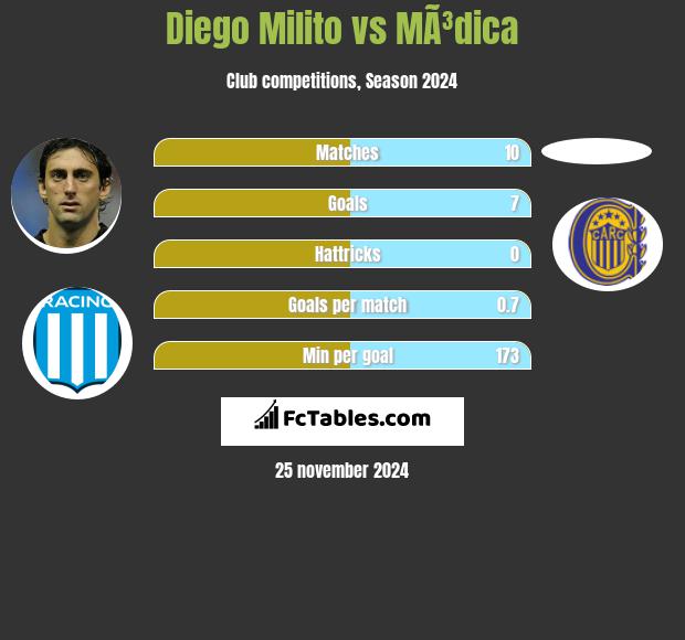 Diego Milito vs MÃ³dica h2h player stats