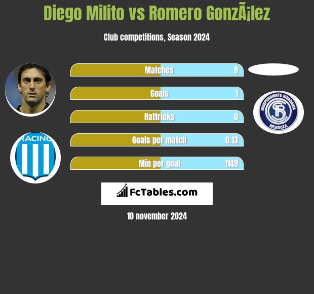 Diego Milito vs Romero GonzÃ¡lez h2h player stats