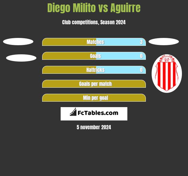 Diego Milito vs Aguirre h2h player stats