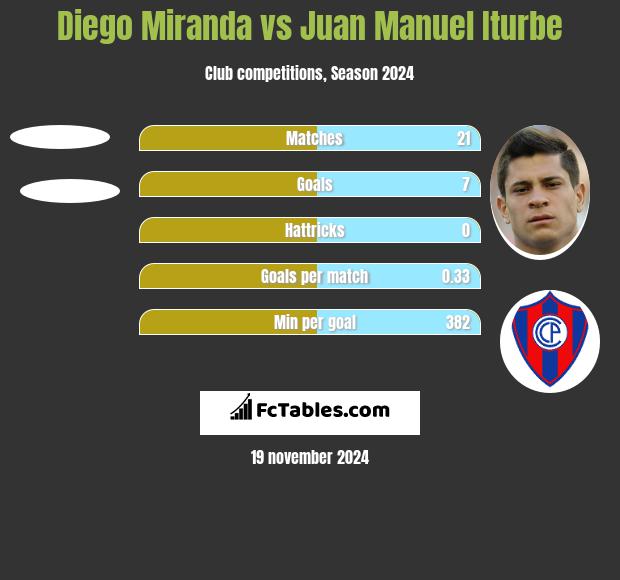 Diego Miranda vs Juan Manuel Iturbe h2h player stats