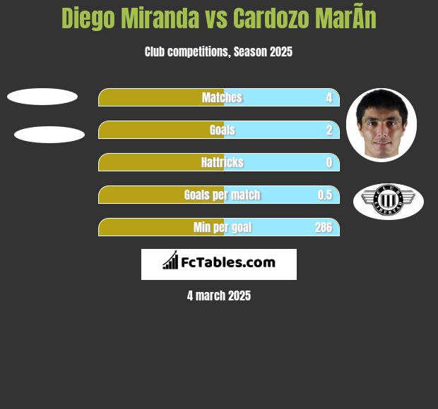 Diego Miranda vs Cardozo MarÃ­n h2h player stats