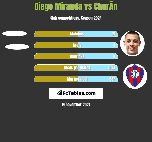 Diego Miranda vs ChurÃ­n h2h player stats