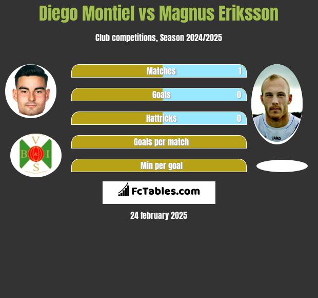 Diego Montiel vs Magnus Eriksson h2h player stats