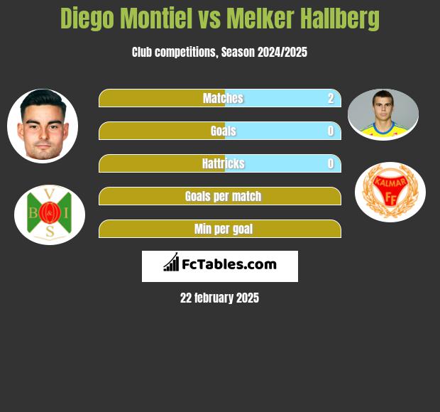 Diego Montiel vs Melker Hallberg h2h player stats