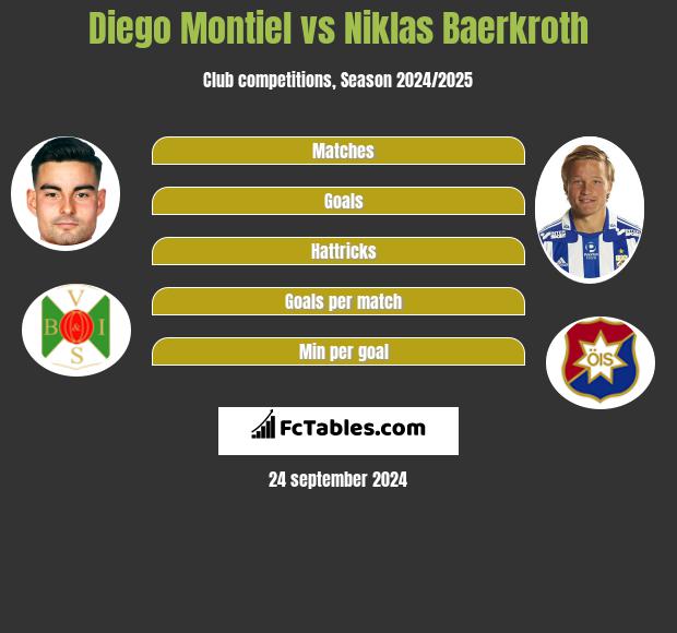 Diego Montiel vs Niklas Baerkroth h2h player stats