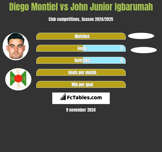 Diego Montiel vs John Junior Igbarumah h2h player stats