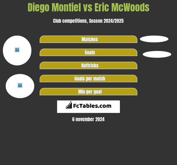 Diego Montiel vs Eric McWoods h2h player stats