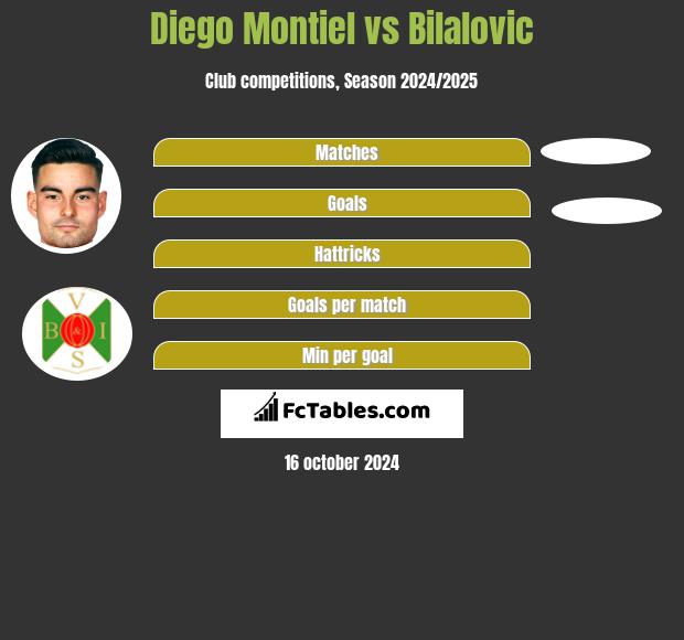 Diego Montiel vs Bilalovic h2h player stats