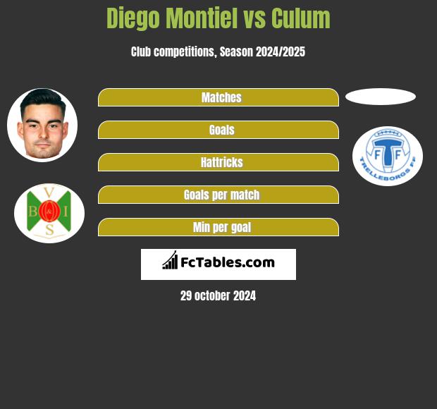 Diego Montiel vs Culum h2h player stats