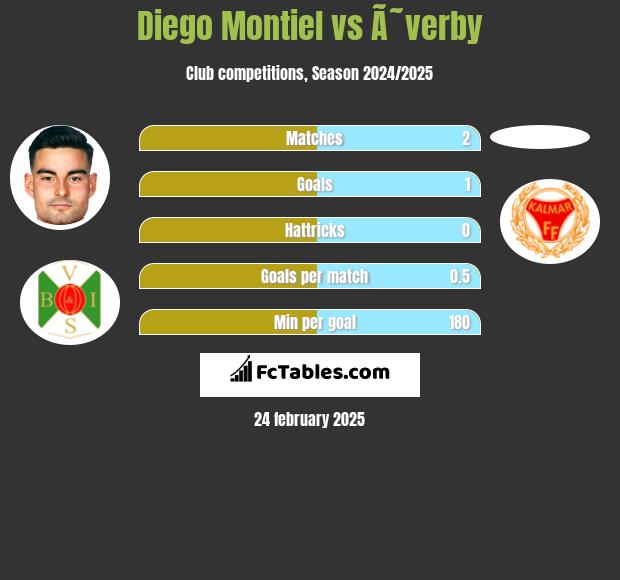 Diego Montiel vs Ã˜verby h2h player stats